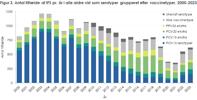 Figur 3. Antal tilfælde af IPS pr. år i alle aldre vist som serotyper grupperet efter vaccinetyper, 2000-2023