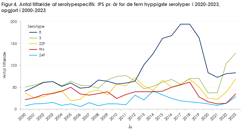 Figur 4. Antal tilfælde af serotypespecifik IPS pr. år for de fem  hyppigste serotyper i 2020-2023, opgjort i 2000-2023