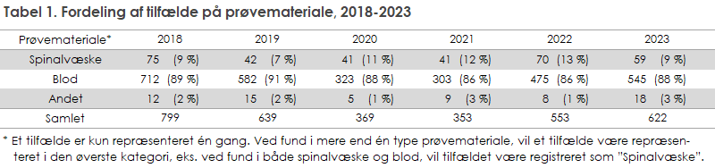 Tabel 1. Fordeling af tilfælde på prøvemateriale, 2018-2023