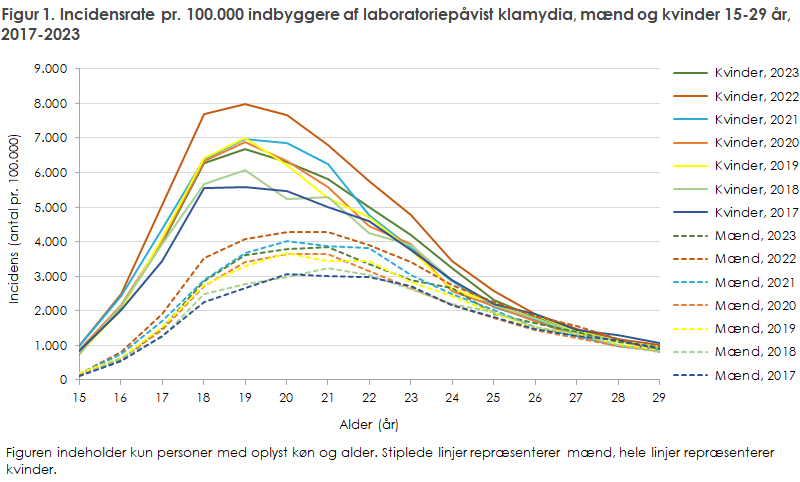 Figur 1. Incidensrate pr. 100.000 indbyggere af laboratoriepåvist klamydia, mænd og kvinder 15-29 år, 2017-2023