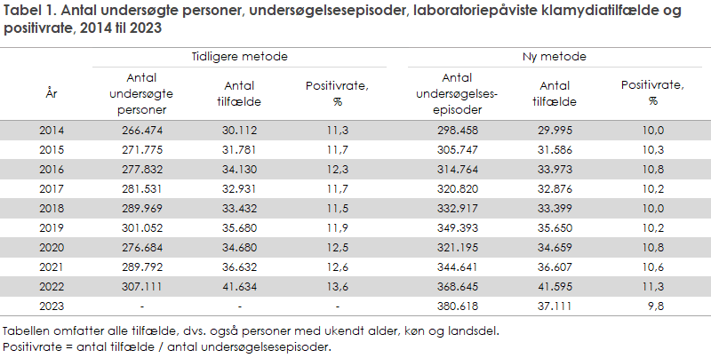 Tabel 1. Antal undersøgte personer, undersøgelsesepisoder, laboratoriepåviste klamydiatilfælde og positivrate, 2014 til 2023