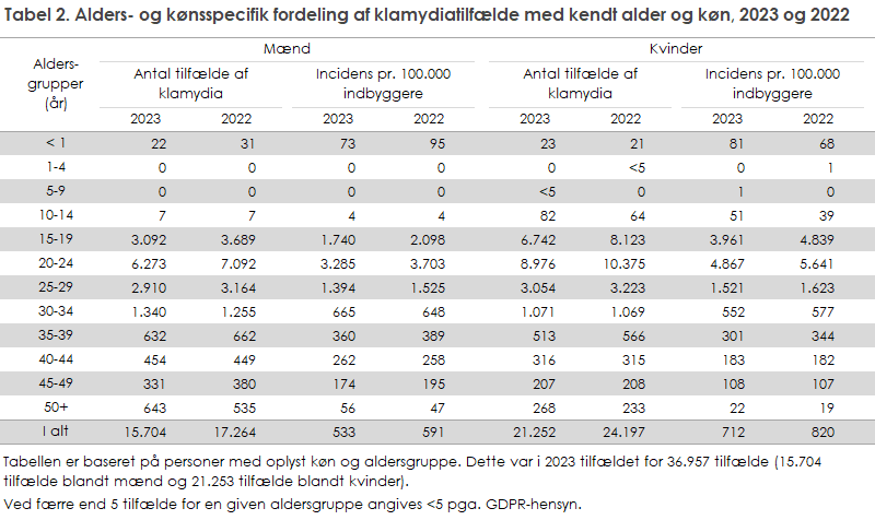Tabel 2. Alders- og kønsspecifik fordeling af klamydiatilfælde med kendt alder og køn, 2023 og 2022