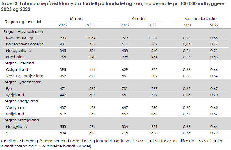 Tabel 3. Laboratoriepåvist klamydia, fordelt på landsdel og køn, Incidensrate pr. 100.000 indbyggere, 2023 og 2022