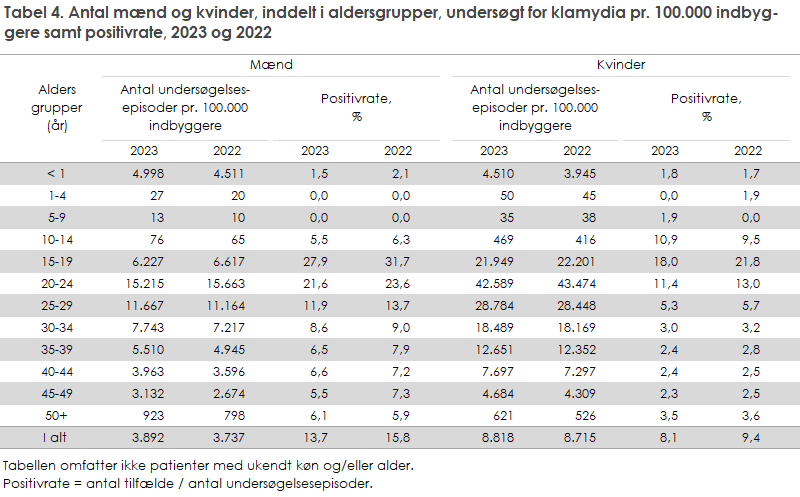 Tabel 4. Antal mænd og kvinder, inddelt i aldersgrupper, undersøgt for klamydia pr. 100.000 indbyg-gere samt positivrate, 2023 og 2022