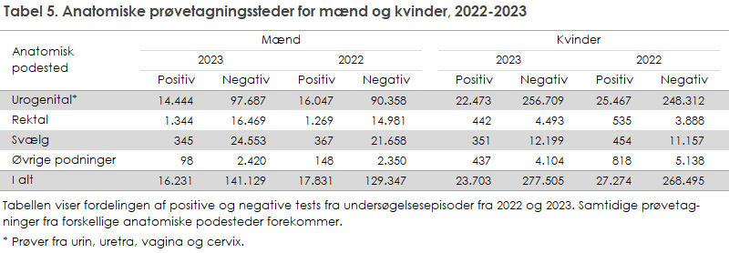 Tabel 5. Anatomiske prøvetagningssteder for mænd og kvinder, 2022-2023