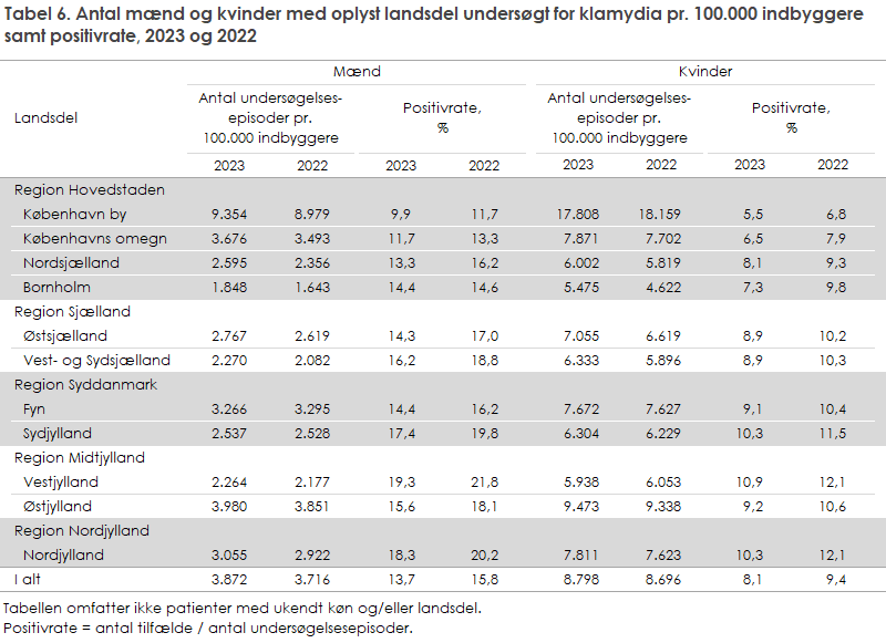 Tabel 6. Antal mænd og kvinder med oplyst landsdel undersøgt for klamydia pr. 100.000 indbyggere samt positivrate, 2023 og 2022