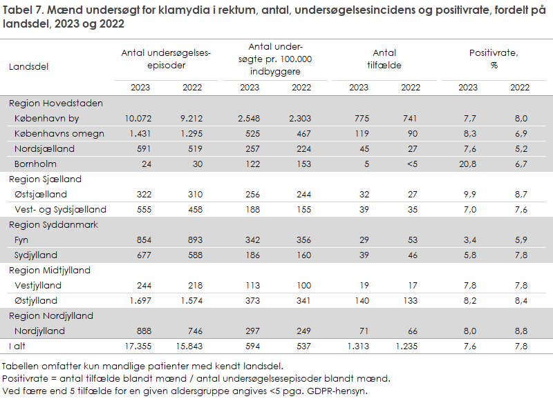 Tabel 7. Mænd undersøgt for klamydia i rektum, antal, undersøgelsesincidens og positivrate, fordelt på landsdel, 2023 og 2022