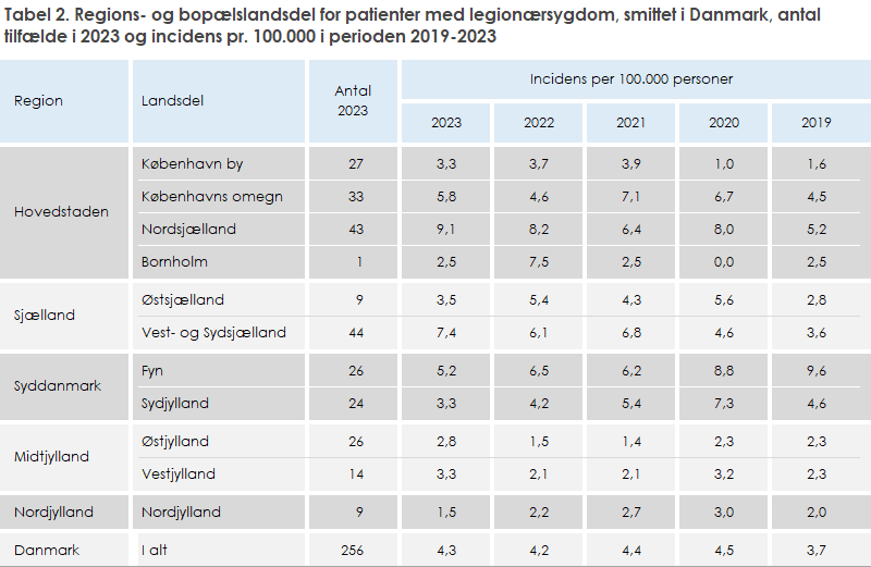 Tabel 2. Regions- og bopælslandsdel for patienter med legionærsygdom, smittet i Danmark, antal tilfælde i 2023 og incidens pr. 100.000 i perioden 2019-2023