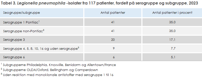 Tabel 3. Legionella pneumophila-isolater fra 117 patienter, fordelt på serogruppe og subgruppe, 2023