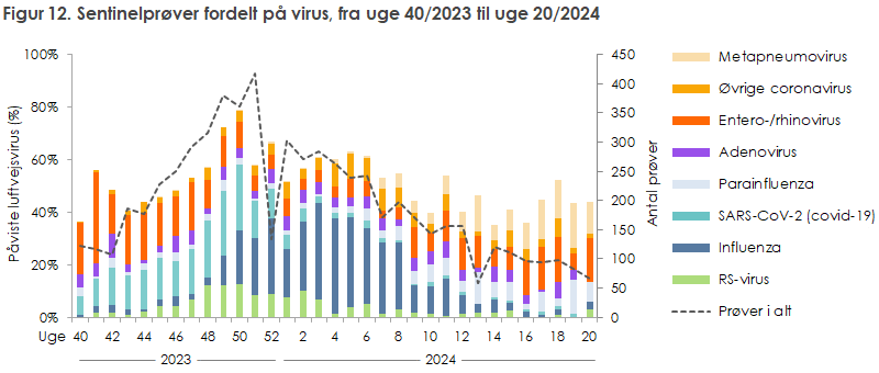 Figur 12. Sentinelprøver fordelt på virus, fra uge 40/2023 til uge 20/2024
