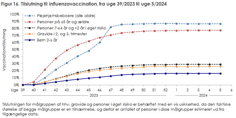 Figur 16. Tilslutning til influenzavaccination, fra uge 39/2023 til uge 5/2024