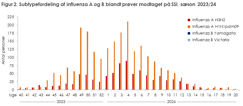 Figur 2. Subtypefordeling af influenza A og B blandt prøver modtaget på SSI, sæson 2023/24