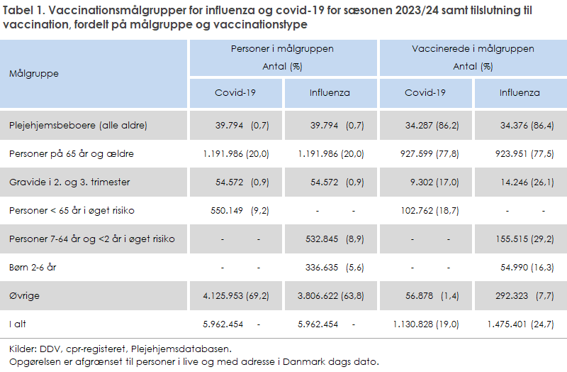 Tabel 1. Vaccinationsmålgrupper for influenza og covid-19 for sæsonen 2023/24 samt tilslutning til vaccination, fordelt på målgruppe og vaccinationstype
