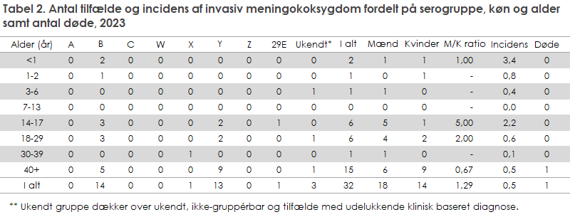 Tabel 2. Antal tilfælde og incidens af invasiv meningokoksygdom fordelt på serogruppe, køn og alder samt antal døde, 2023