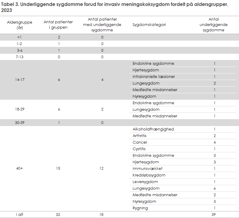 Tabel 3. Underliggende sygdomme forud for invasiv meningokoksygdom fordelt på aldersgrupper, 2023