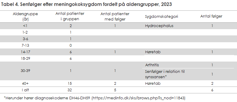 Tabel 4. Senfølger efter meningokoksygdom fordelt på aldersgrupper, 2023
