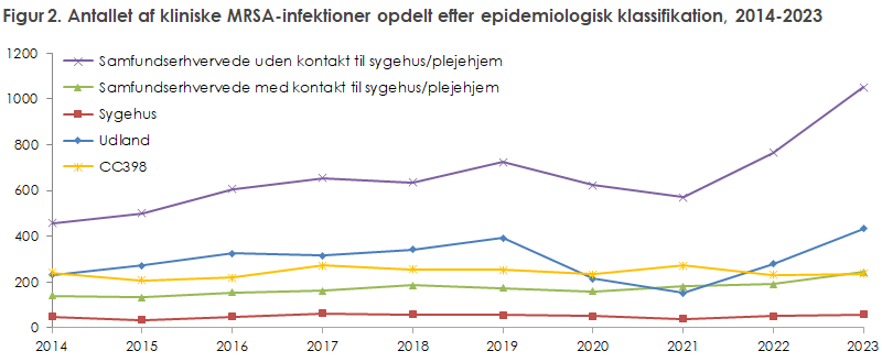 Figur 2. Antallet af kliniske MRSA-infektioner opdelt efter epidemiologisk klassifikation, 2014-2023