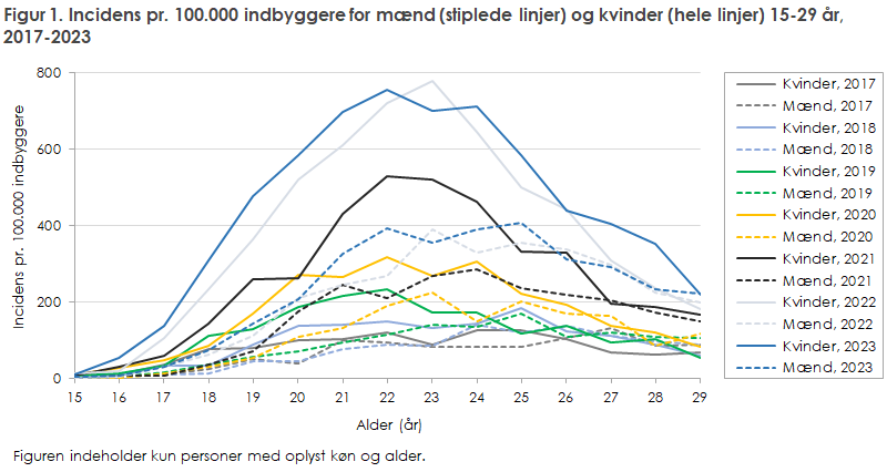 Figur 1. Incidens pr. 100.000 indbyggere for mænd (stiplede linjer) og kvinder (hele linjer) 15-29 år, 2017-2023