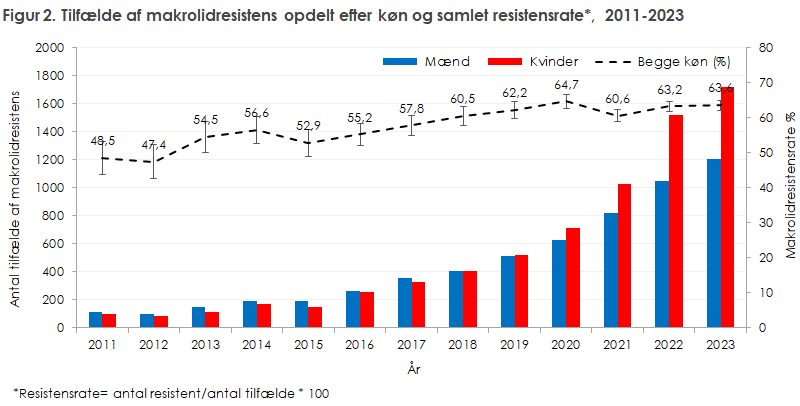 Figur 2. Tilfælde af makrolidresistens opdelt efter køn og samlet resistensrate, 2011-2023 