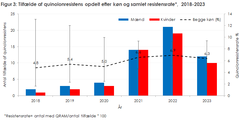 Figur 3: Tilfælde af quinolonresistens opdelt efter køn og samlet resistensrate, 2018-2023