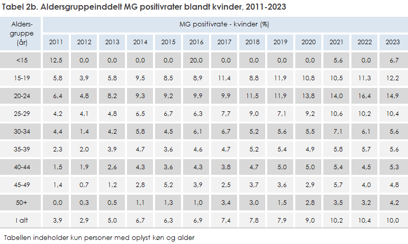 Tabel 2b. Aldersgruppeinddelt MG positivrater blandt kvinder, 2011-2023