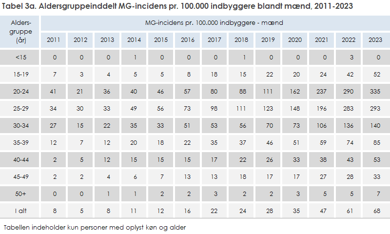 Tabel 3a. Aldersgruppeinddelt MG-incidens pr. 100.000 indbyggere blandt mænd, 2011-2023