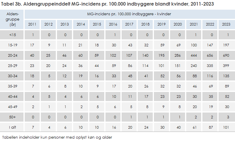 Tabel 3b. Aldersgruppeinddelt MG-incidens pr. 100.000 indbyggere blandt kvinder, 2011-2023