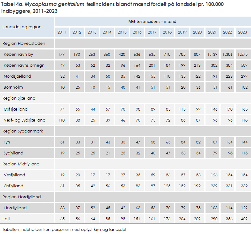 Tabel 4a. Mycoplasma genitalium testincidens blandt mænd fordelt på landsdel pr. 100.000 indbyggere, 2011-2023