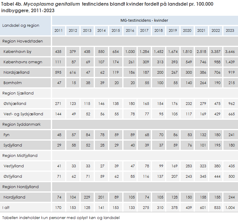 Tabel 4b. Mycoplasma genitalium testincidens blandt kvinder fordelt på landsdel pr. 100.000 indbyggere, 2011-2023