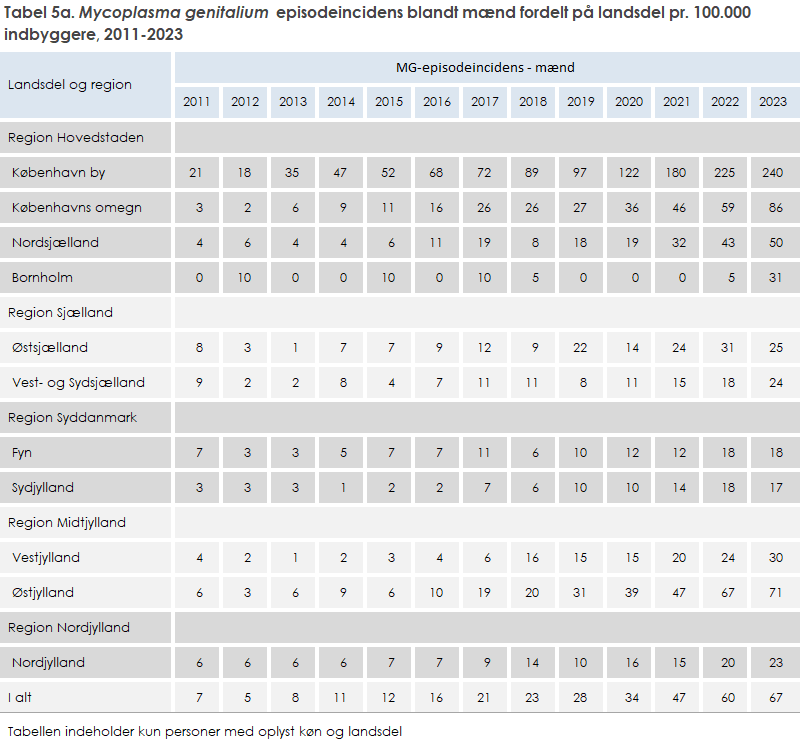 Tabel 5a. Mycoplasma genitalium episodeincidens blandt mænd fordelt på landsdel pr. 100.000 indbyggere, 2011-2023