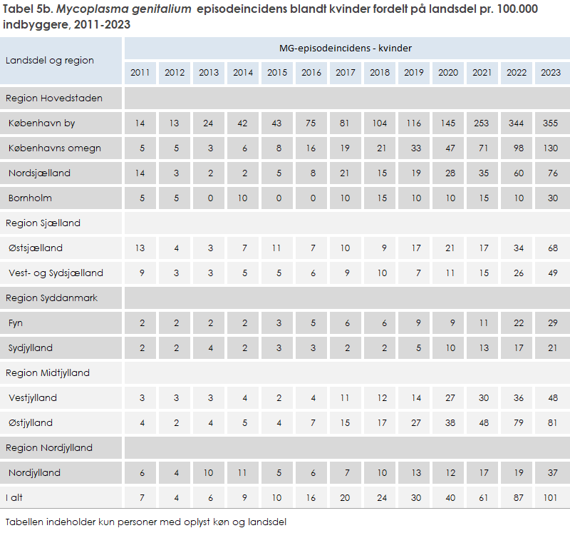 Tabel 5b. Mycoplasma genitalium episodeincidens blandt kvinder fordelt på landsdel pr. 100.000 indbyggere, 2011-2023