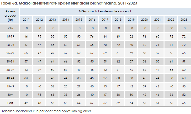 Tabel 6a. Makrolidresistensrate opdelt efter alder blandt mænd, 2011-2023