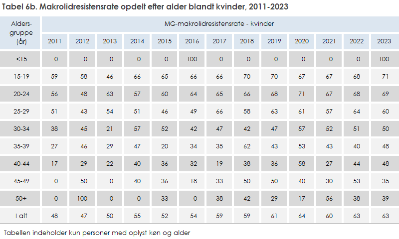 Tabel 6b. Makrolidresistensrate opdelt efter alder blandt kvinder, 2011-2023