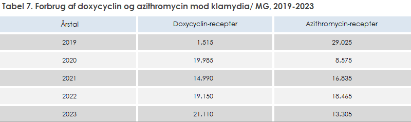 Tabel 7. Forbrug af doxycyclin og azithromycin mod klamydia/ MG, 2019-2023