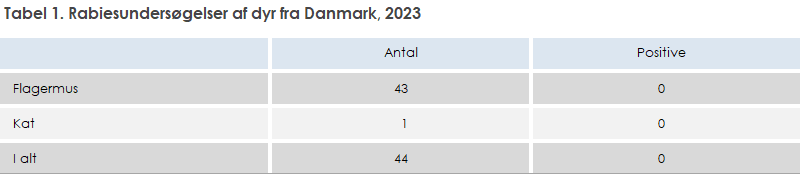 Tabel 1. Rabiesundersøgelser af dyr fra Danmark, 2023