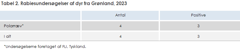 Tabel 2. Rabiesundersøgelser af dyr fra Grønland, 2023
