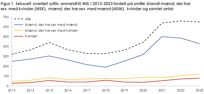 Figur 1. Seksuelt overført syfilis anmeldt til MIS i 2013-2023 fordelt på smitte blandt mænd, der har sex med kvinder (MSK), mænd, der har sex med mænd (MSM), kvinder og samlet antal