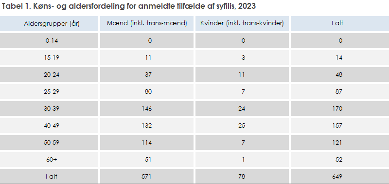 Tabel 1. Køns- og aldersfordeling for anmeldte tilfælde af syfilis, 2023