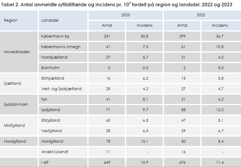Tabel 2. Antal anmeldte syfilistilfælde og incidens fordelt på region og landsdel, 2022 og 2023