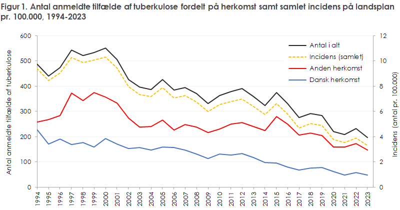 Figur 1. Antal anmeldte tilfælde af tuberkulose fordelt på herkomst samt samlet incidens på landsplan pr. 100.000, 1994-2023