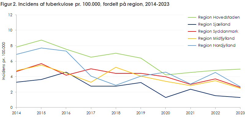 Figur 2. Incidens af tuberkulose pr. 100.000, fordelt på region, 2014-2023