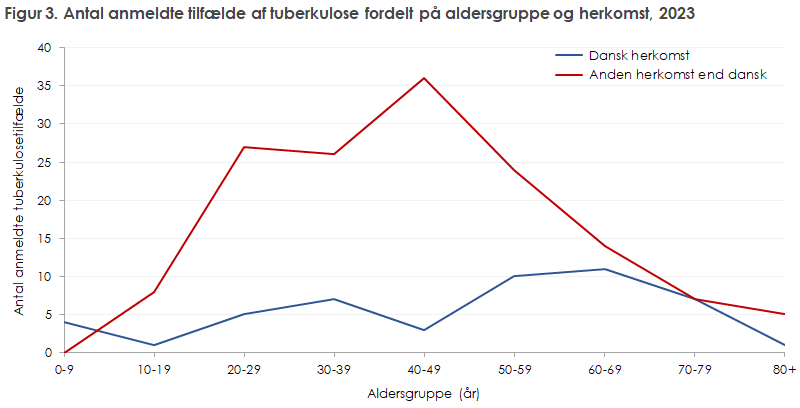 Figur 3. Antal anmeldte tilfælde af tuberkulose fordelt på aldersgruppe og herkomst, 2023