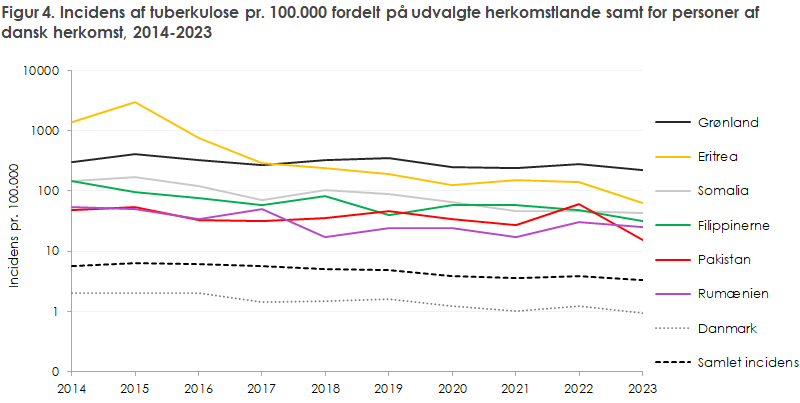 Figur 4. Incidens af tuberkulose pr. 100.000 fordelt på udvalgte herkomstlande samt for personer af  dansk herkomst, 2014-2023