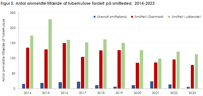 Figur 5. Antal anmeldte tilfælde af tuberkulose fordelt på smittested, 2014-2023