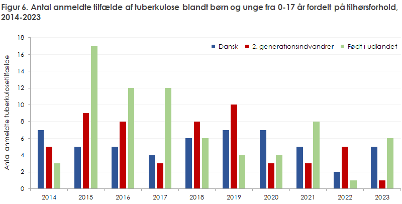 Figur 6. Antal anmeldte tilfælde af tuberkulose blandt børn og unge fra 0-17 år fordelt på tilhørsforhold, 2014-2023