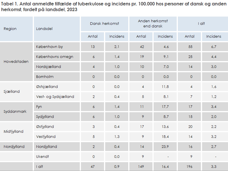 Tabel 1. Antal anmeldte tilfælde af tuberkulose og incidens pr. 100.000 hos personer af dansk og anden herkomst, fordelt på landsdel, 2023