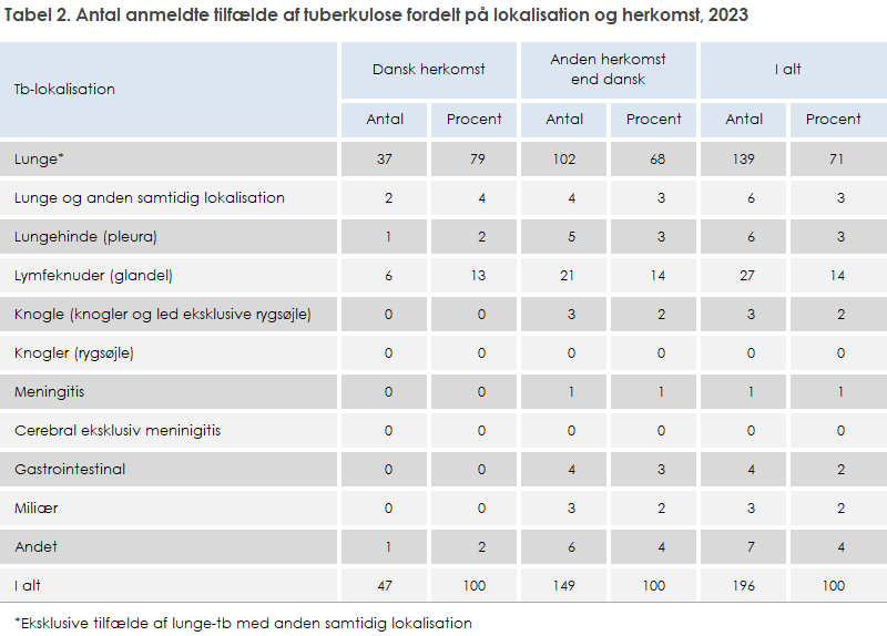 Tabel 2. Antal anmeldte tilfælde af tuberkulose fordelt på lokalisation og herkomst, 2023
