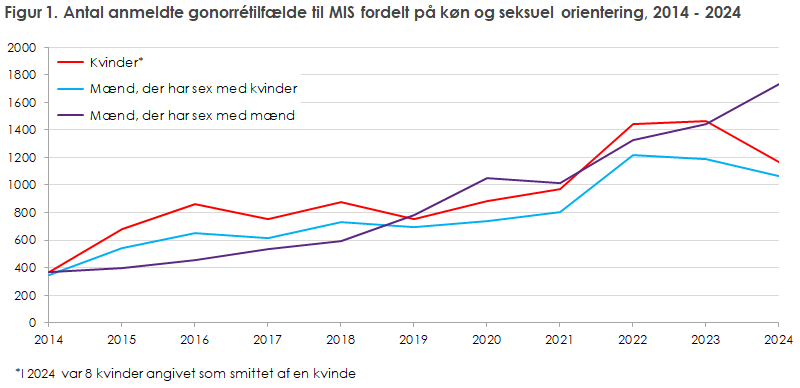 Figur 1. Antal anmeldte gonorrétilfælde til MIS fordelt på køn og seksuel orientering, 2014 - 2024