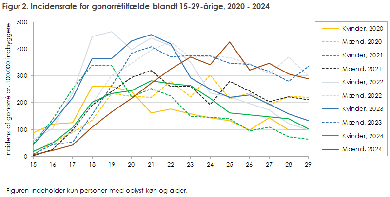 Figur 2. Incidensrate for gonorrétilfælde blandt 15-29-årige, 2020 - 2024