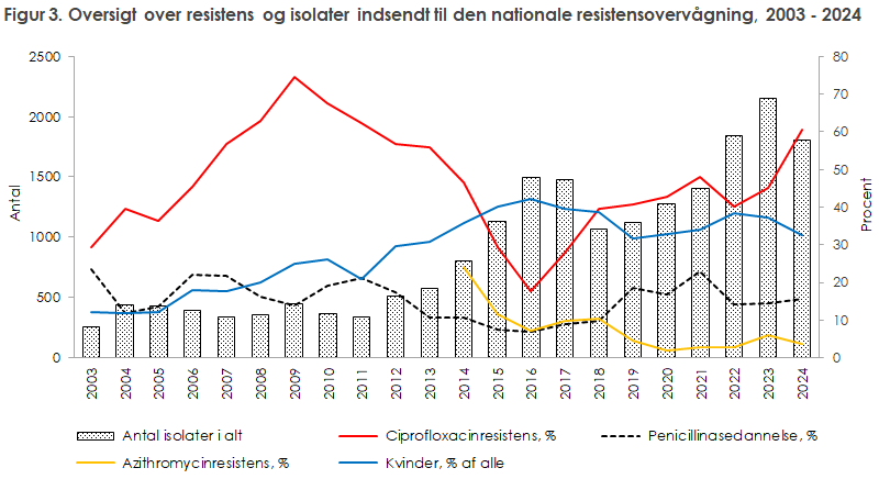 Figur 3. Oversigt over resistens og isolater indsendt til den nationale resistensovervågning, 2003 - 2024